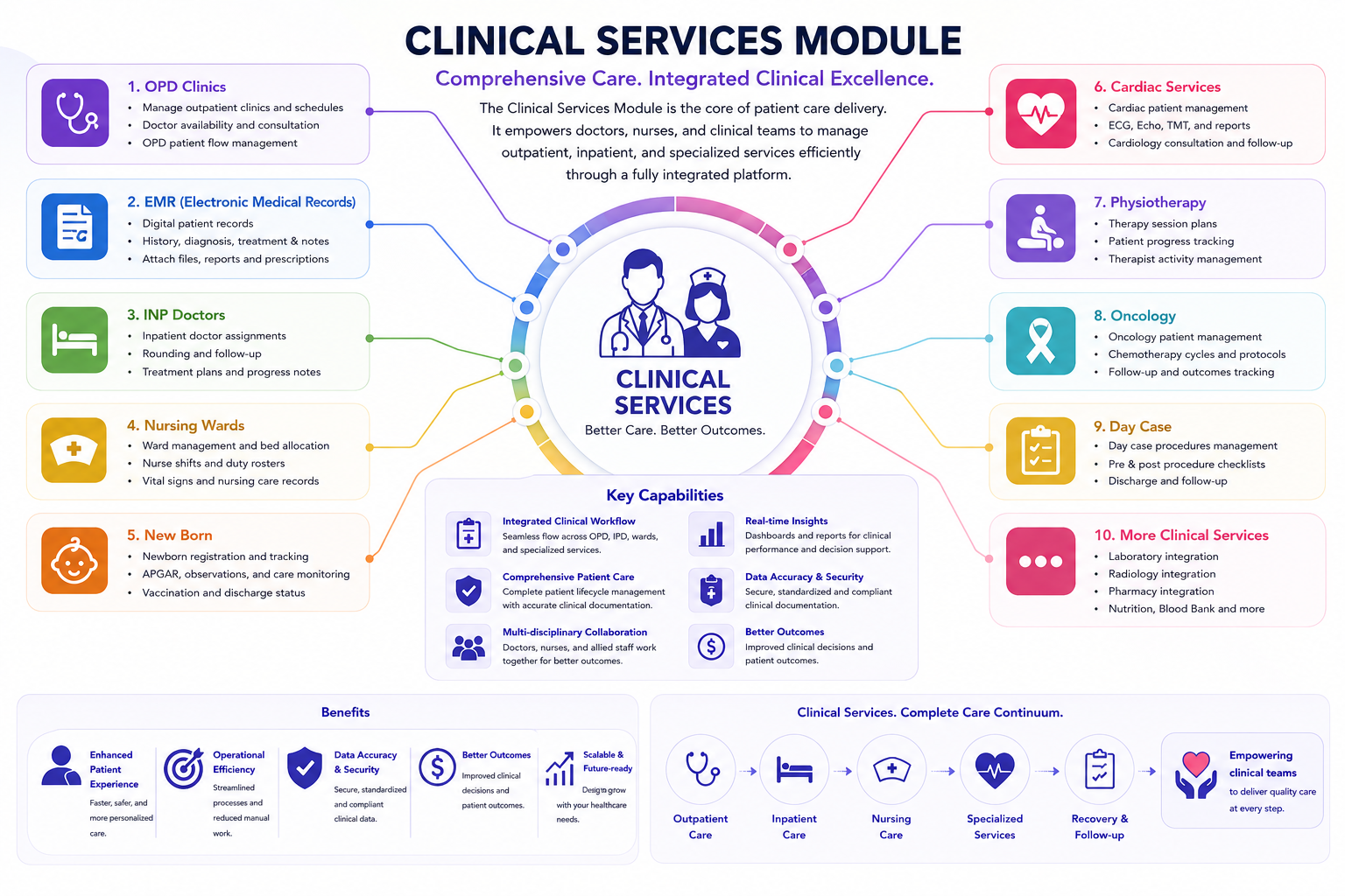 Hosweb Clinical Services Module infographic
