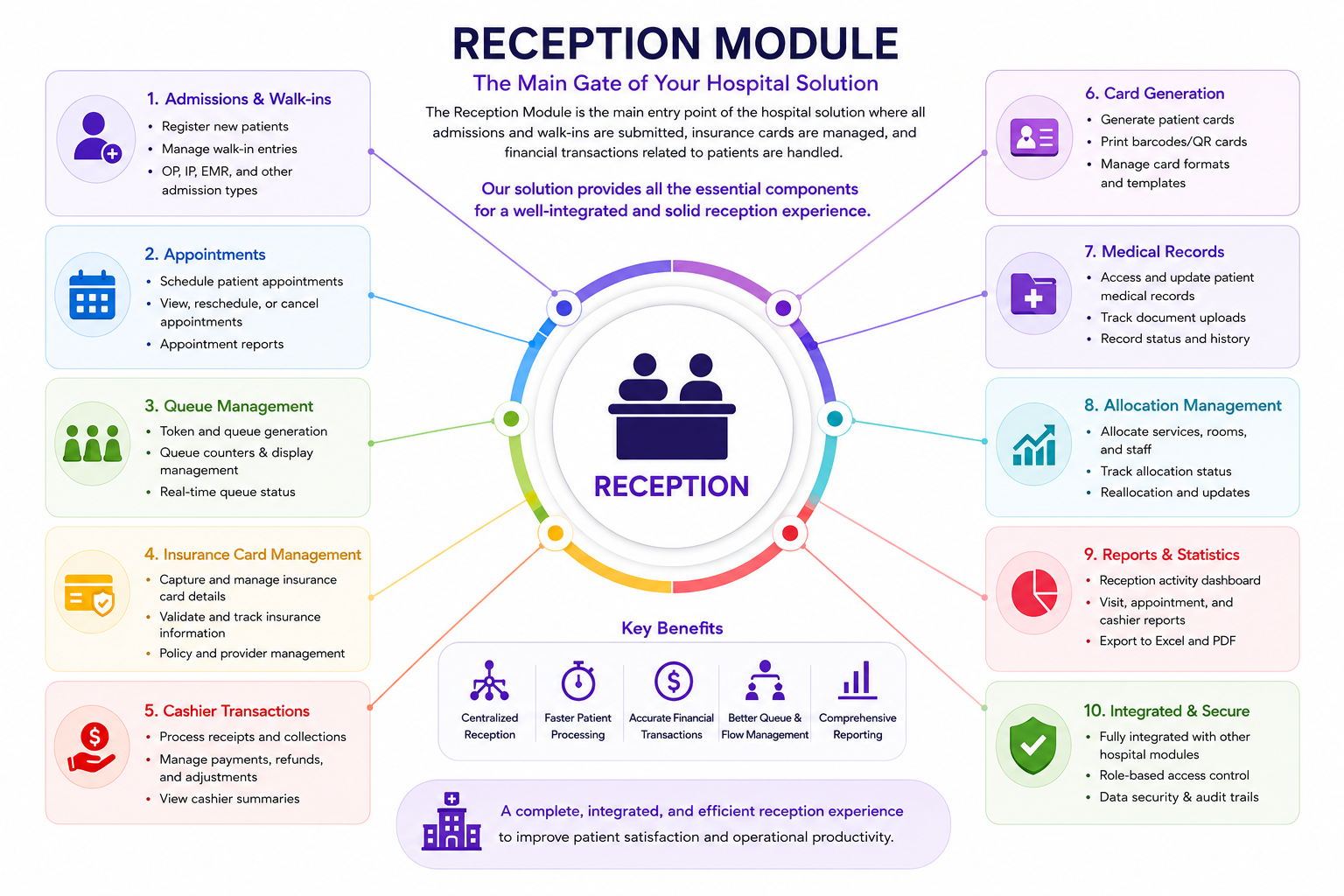 Hosweb Reception Module infographic